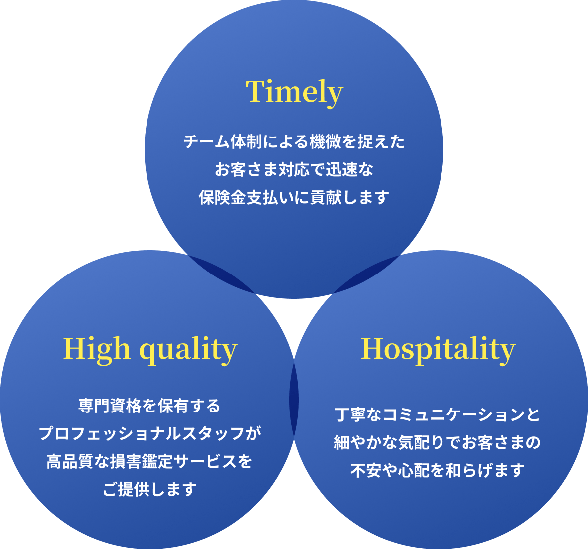 Timely、Heigh quality、Hospitality